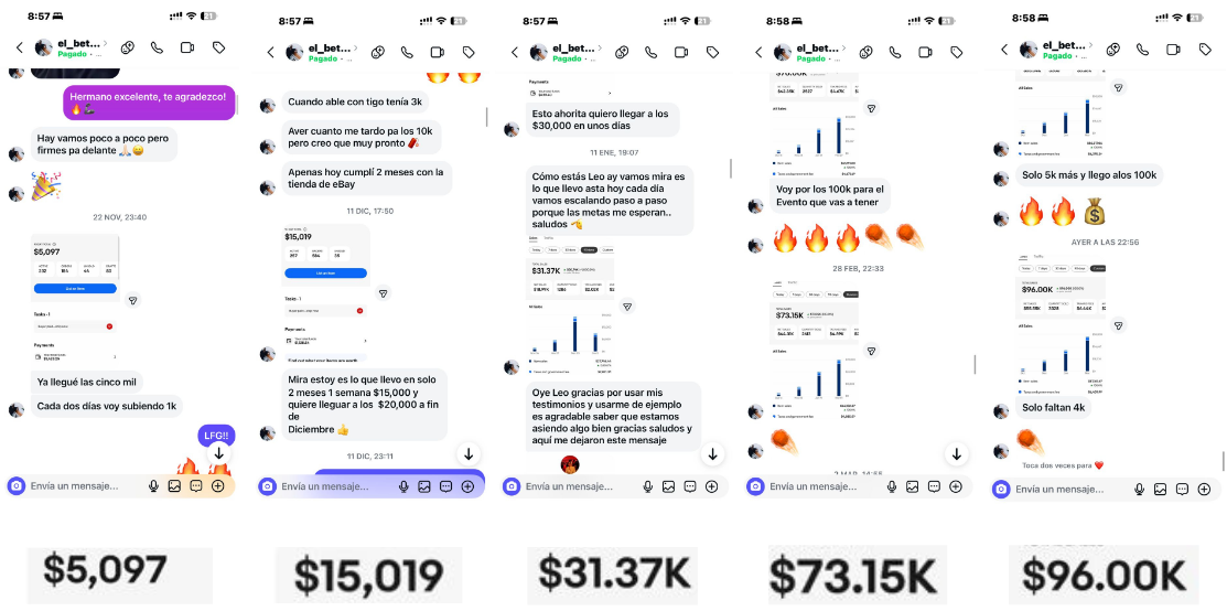 Progresión de ventas: $5,097 → $15,019 → $31.37K → $73.15K → $96.00K