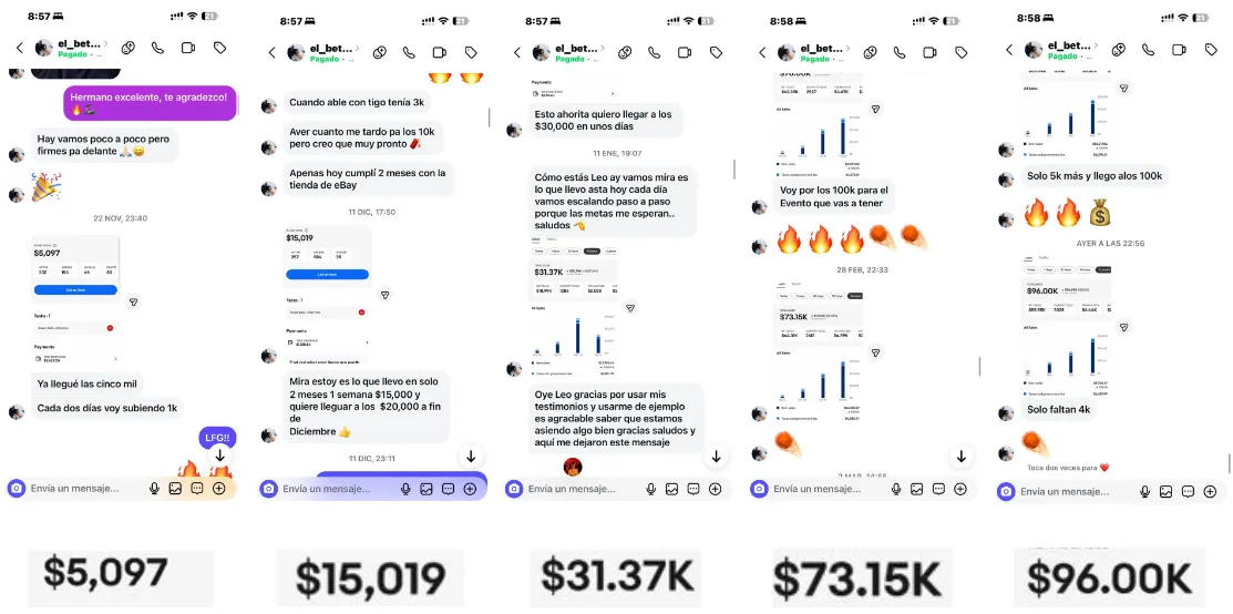 Progresión de ventas: $5,097 → $15,019 → $31.37K → $73.15K → $96.00K